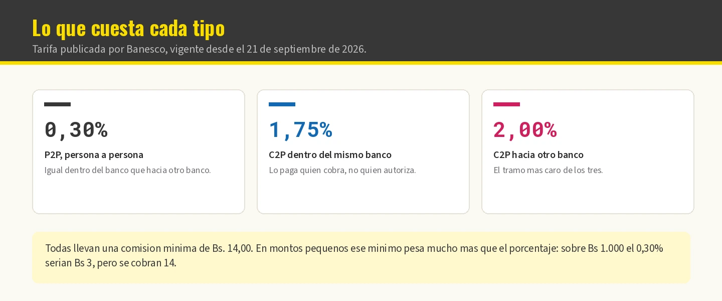 Comisiones del pago móvil por tipo de operación